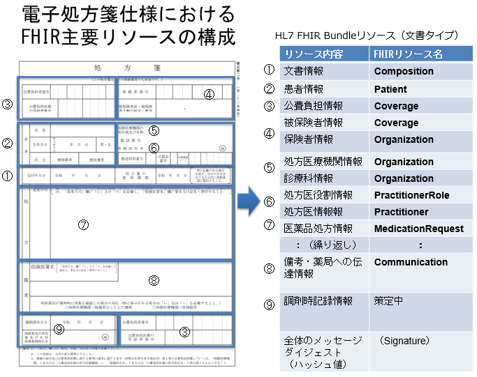 JP-EPRESCRIPTION\電子処方箋FHIR記述の全体構造 - FHIR v4.0.1